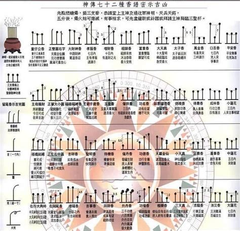 燒香長短的意思|香譜圖解